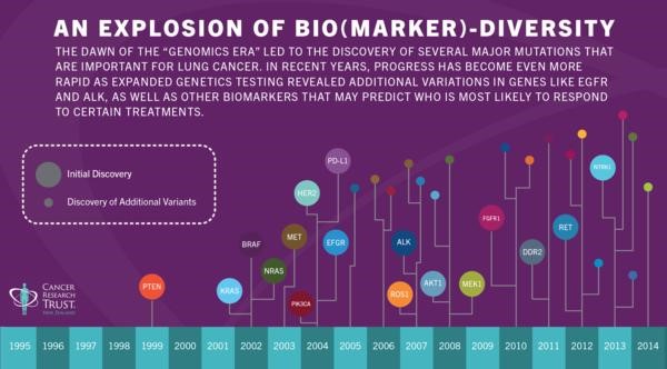 An Explosion of Bio Marker Diversity
