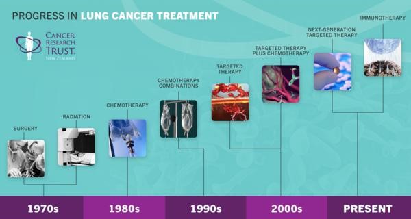 Progress in Lung Cancer Treatment