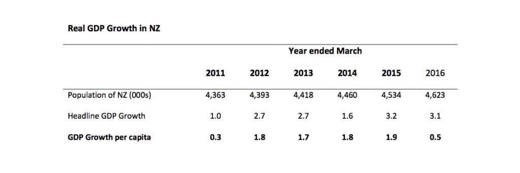 real-gdp-growth-in-nz