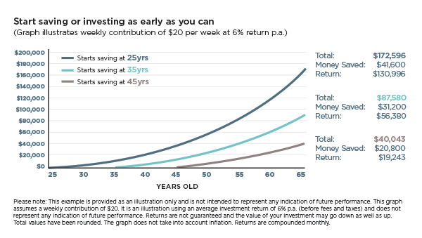 start-saving-as-early-as-you-can-graph